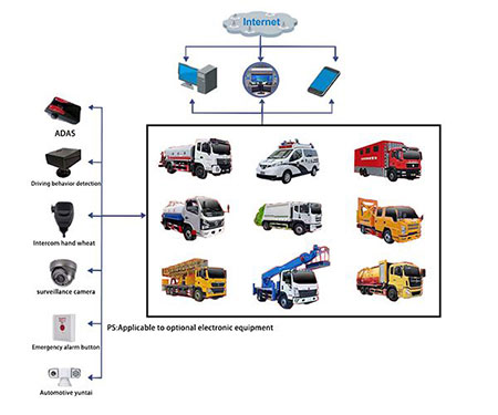 Equipment Functions and Attachments